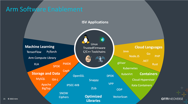 Arm公布Neoverse產(chǎn)品路線圖 NVIDIA超級(jí)CPU采用其技術(shù)，推動(dòng)數(shù)據(jù)處理服務(wù)革新