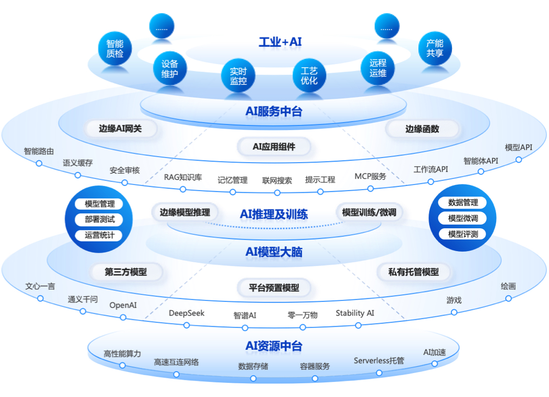 工業(yè)互聯網+AI融合提速，邊緣AI迎來發(fā)展新機遇 供應鏈管理服務的新變革