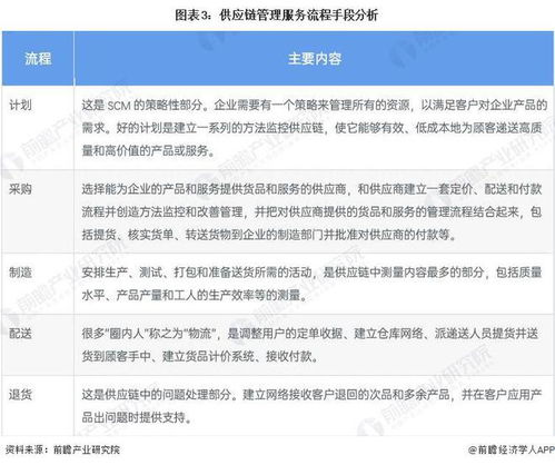 預見2022 2022年中國供應鏈管理服務行業(yè)全景圖譜 附市場規(guī)模 競爭格局和發(fā)展前景等
